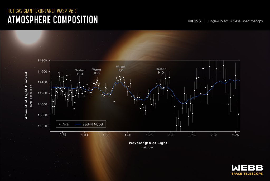 Espectro da atmosfera do planeta WASP-96b. Credits: NASA, ESA, CSA, STScI