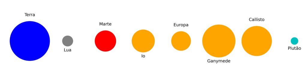 Comparação dos tamanhos dos satélites de Galileu (a laranja) com a Terra, a Lua, Marte e Plutão.