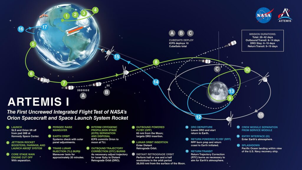 Plano da Missão Artemis. Credit: NASA