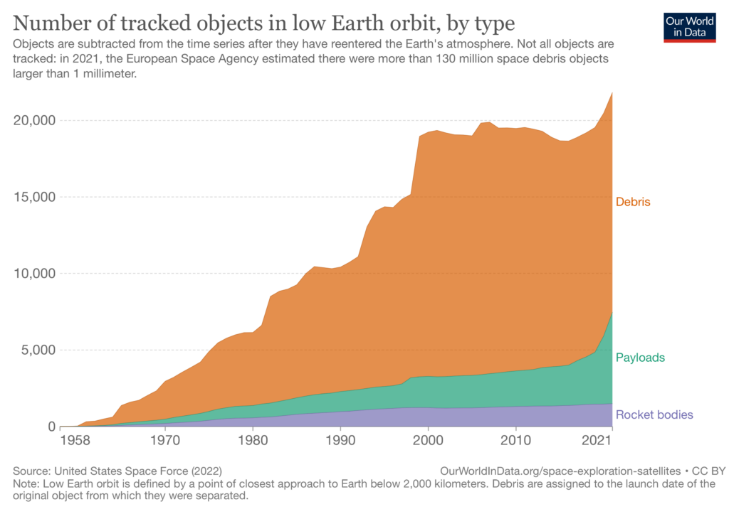 Useless debris dominates the total amount of objects currently in Low Earth Orbit. This is where most satellites are. Credit: Our World in Data